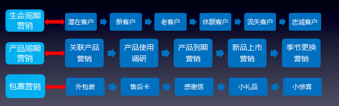 微商如何做好老客户运营？让老客户回购！